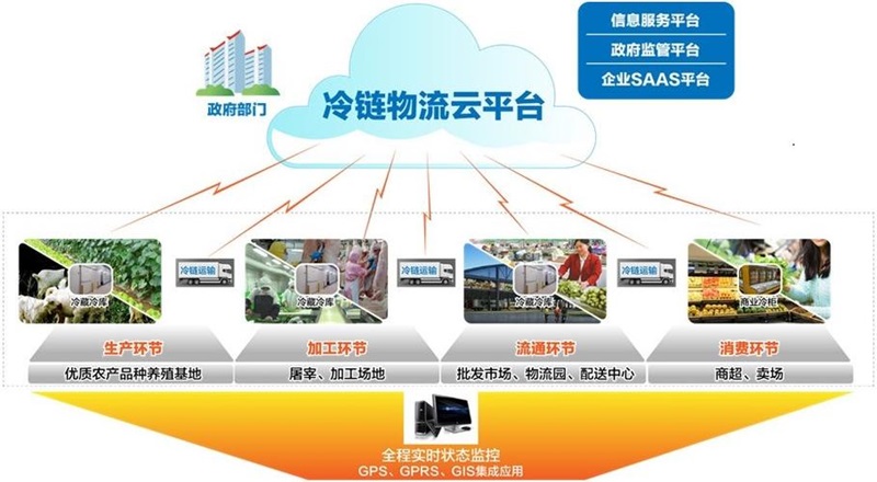 冷鏈物流運輸平臺是什么(圖1)